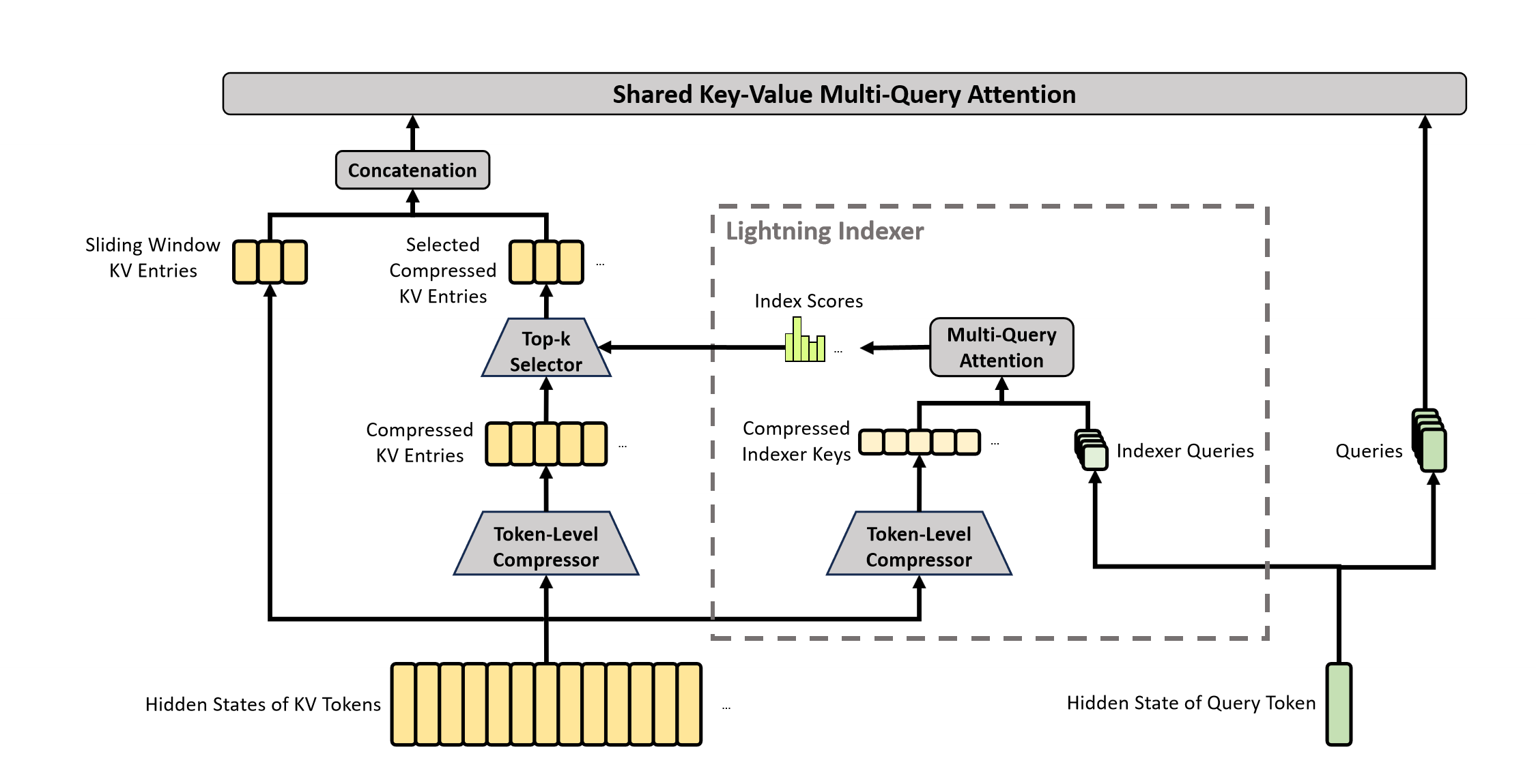 DeepSeek-V4 CSA architecture